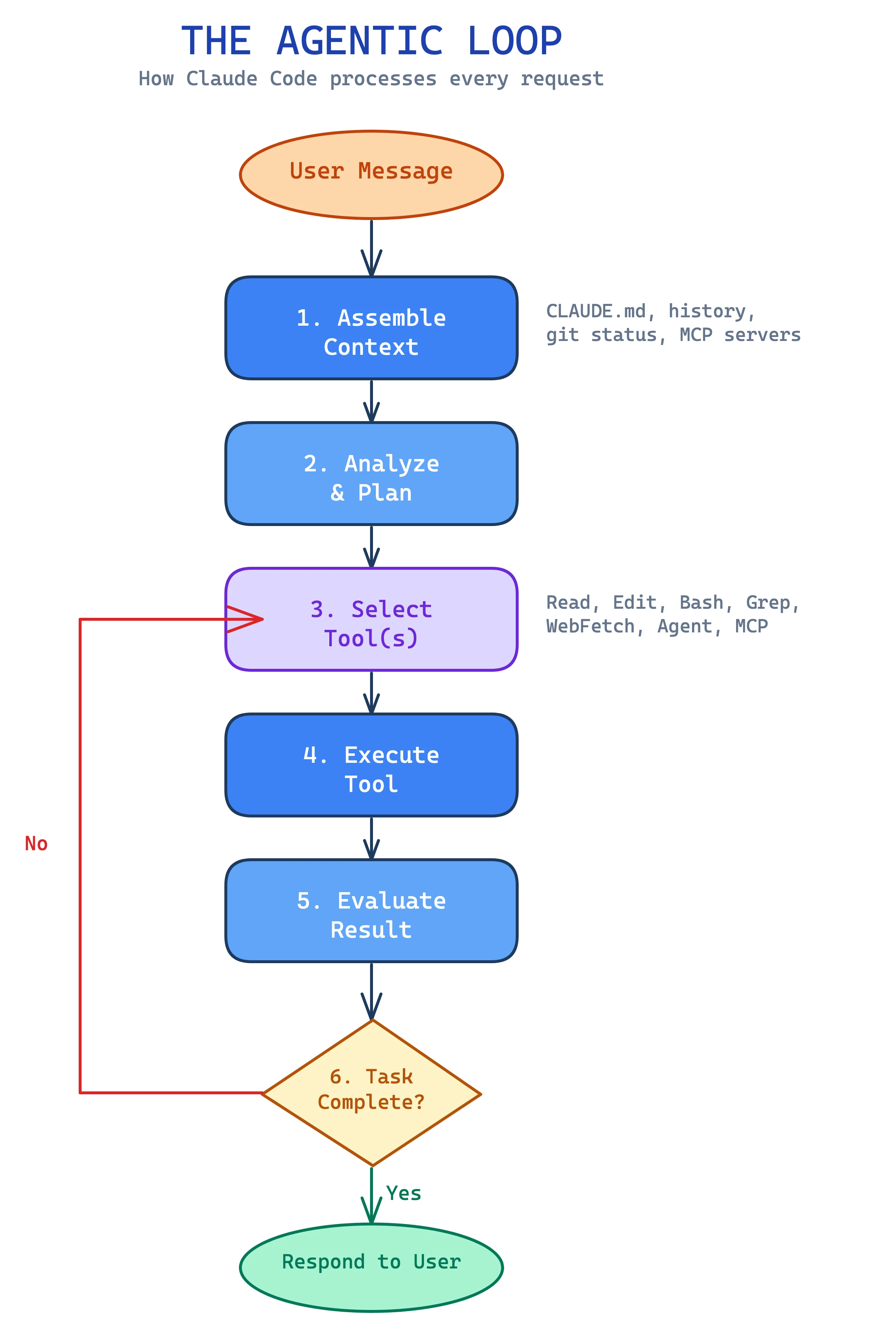 The Agentic Loop - How Claude Code processes every request through a 6-step cycle