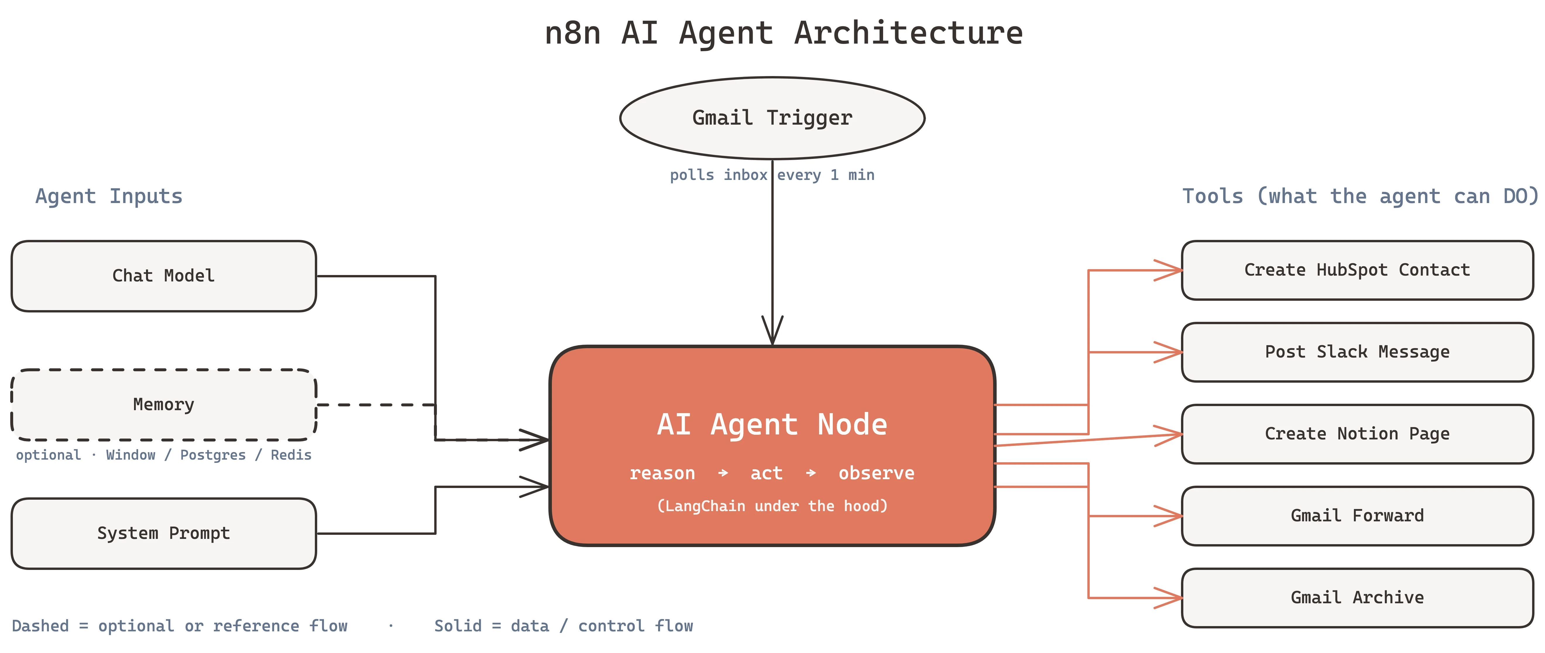 n8n AI agent architecture