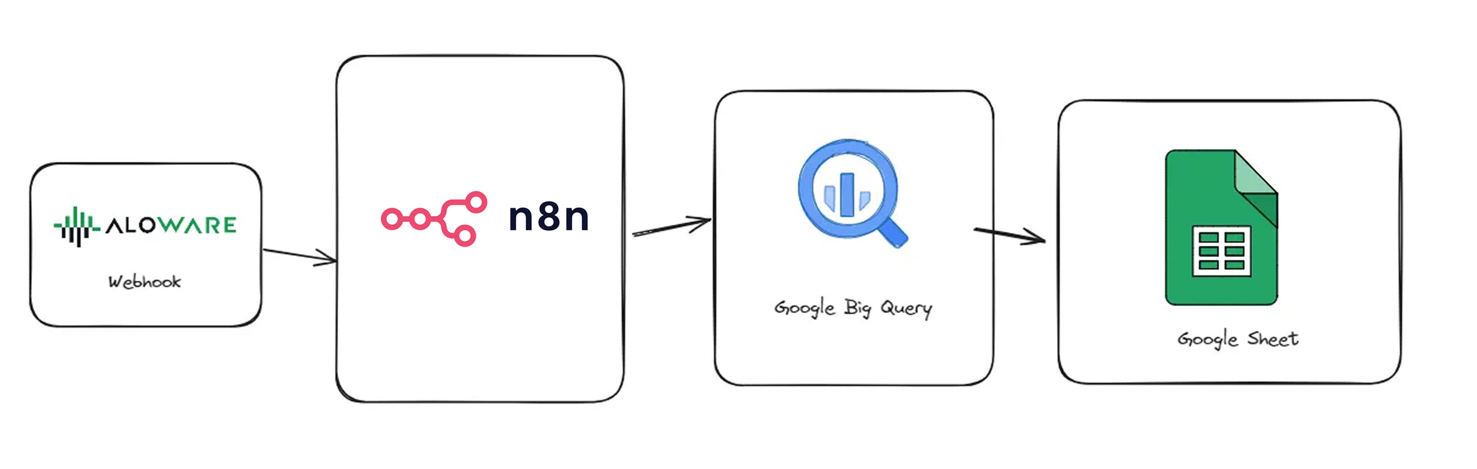 Data Flow Architecture